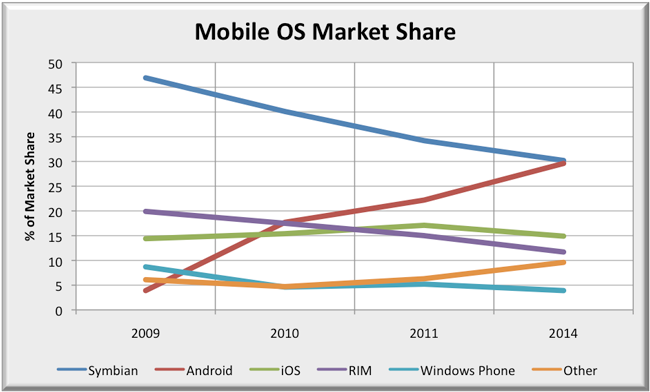 Mobile Operating System Market Share