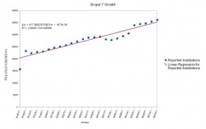 Chart of Drupal 7 Growth with a Linear Regression
