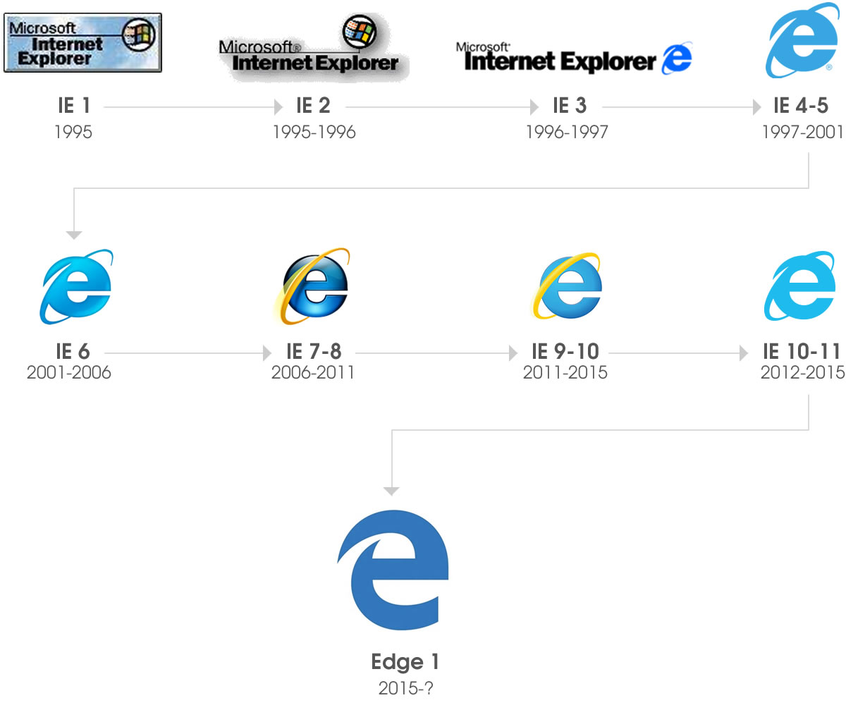 internet explorer logos 1 to 11 to edge